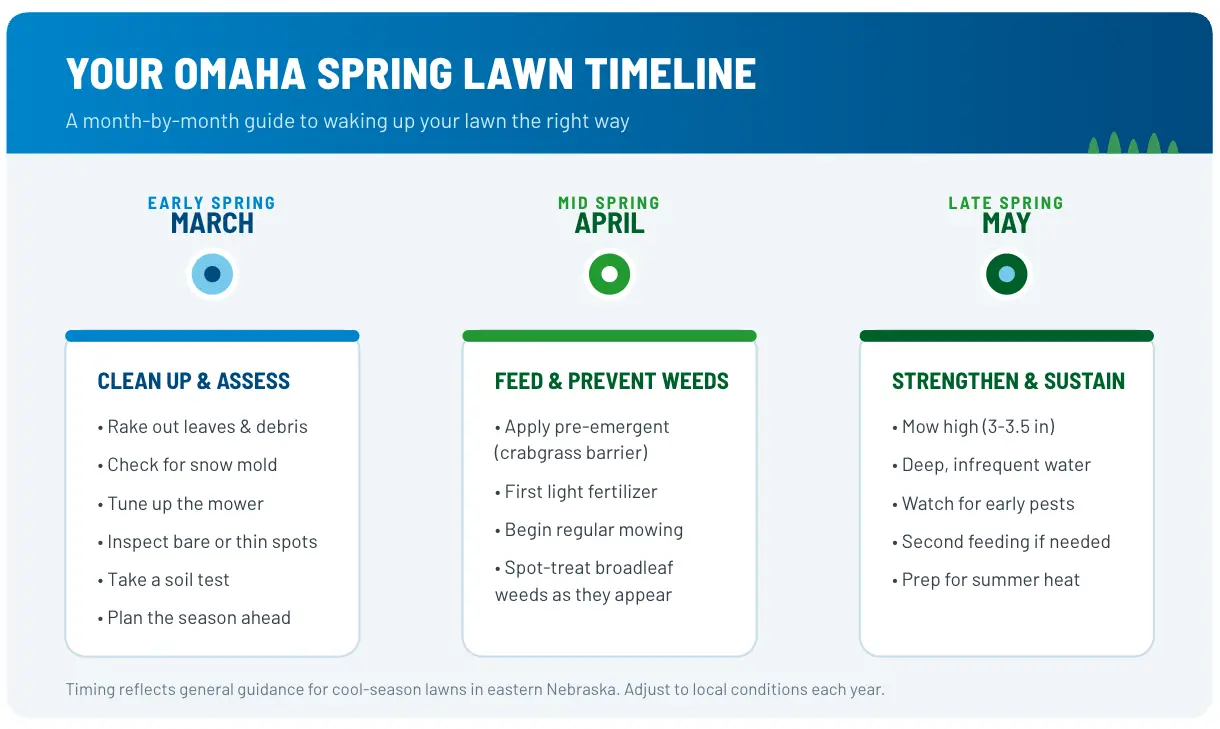 Omaha Spring Lawn Timeline